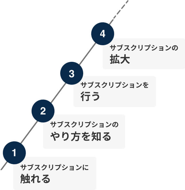 1.サブスクリプションに触れる、2.サブスクリプションのやり方を知る、3.サブスクリプションを行う、4.サブスクリプションの拡大