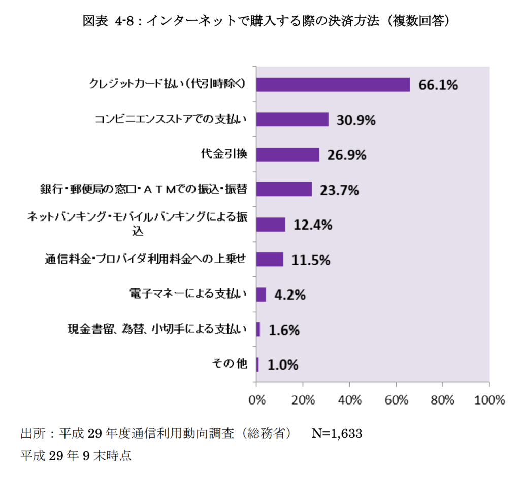 ネットショップで人気の決済手段